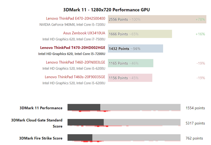 Đánh giá Laptop Lenovo Thinkpad T470