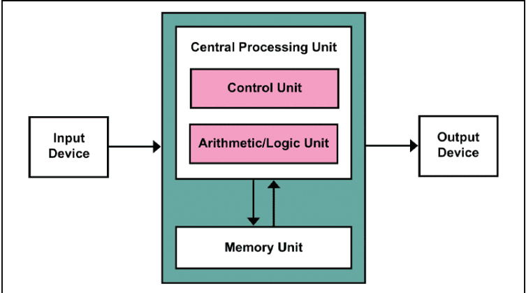 CPU là gì? Các loại Cpu được sử dụng nhiều nhất hiện nay